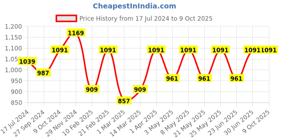 myntra.com Devansh Red Steel Table Lamp With Cotton Shade devansh Price History Graph from 17 Jul 2024 to 8 Oct 2025