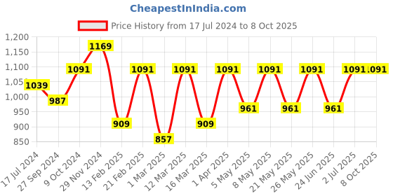 myntra.com Devansh Red Steel Table Lamp With Cotton Shade devansh Price History Graph from 17 Jul 2024 to 8 Oct 2025