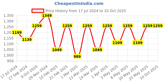 myntra.com Devansh Red Steel Table Lamp With Cotton Shade devansh Price History Graph from 17 Jul 2024 to 9 Oct 2025