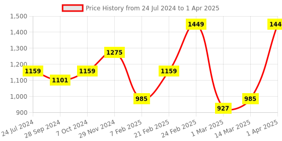 myntra.com Devansh Red Table Lamp devansh Price History Graph from 24 Jul 2024 to 1 Apr 2025