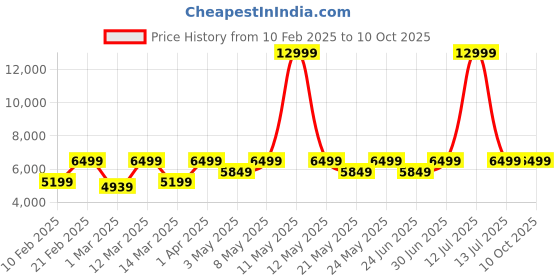 myntra.com Devansh Red Textured Conical cotton shade with Antique Golden Chandelier Ceiling Lamp devansh Price History Graph from 10 Feb 2025 to 8 Oct 2025