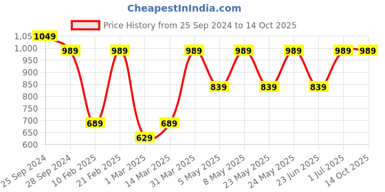 myntra.com Devansh Red Textured Contemporary Cylindrical Shaped Wooden Table Lamp devansh Price History Graph from 25 Sep 2024 to 13 Oct 2025