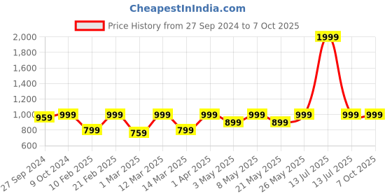 myntra.com Devansh Red Textured Frustum Metal Table Lamp devansh Price History Graph from 27 Sep 2024 to 6 Oct 2025