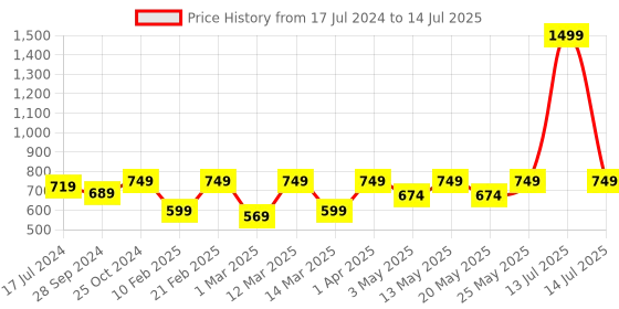 myntra.com Devansh Red Textured Ganesh Ji Contemporary Flash Mount Light devansh Price History Graph from 17 Jul 2024 to 14 Jul 2025