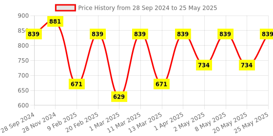 myntra.com Devansh Red Textured Half Square Wall Lamp devansh Price History Graph from 28 Sep 2024 to 25 May 2025