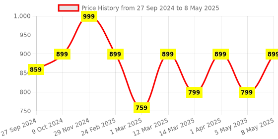 myntra.com Devansh Red Textured Table Lamp devansh Price History Graph from 27 Sep 2024 to 8 May 2025