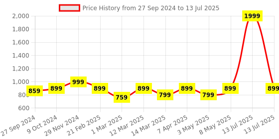 myntra.com Devansh Red Textured Table Lamp devansh Price History Graph from 27 Sep 2024 to 13 Jul 2025
