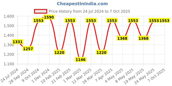 myntra.com Devansh Red Textured Table Lamps devansh Price History Graph from 24 Jul 2024 to 7 Oct 2025