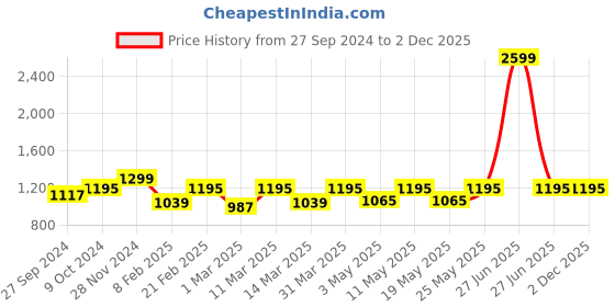 myntra.com Devansh Red Traditional Cylinder Shaped Wall Lamp devansh Price History Graph from 27 Sep 2024 to 2 Dec 2025