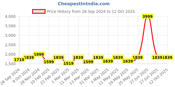 myntra.com Devansh Red Traditional Frustum Shaped Wall Lamp devansh Price History Graph from 28 Sep 2024 to 11 Oct 2025