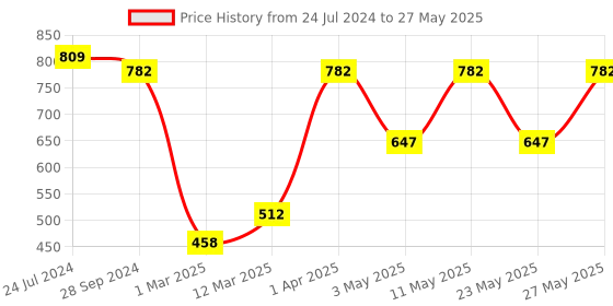 myntra.com Devansh Red Traditional Table Lamp with Shade devansh Price History Graph from 24 Jul 2024 to 27 May 2025