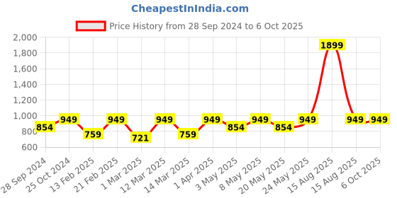 myntra.com Devansh Red Wall Mounted Lamp devansh Price History Graph from 28 Sep 2024 to 6 Oct 2025