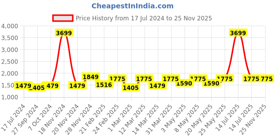 myntra.com Devansh Red Wood & Cotton Cylinder Contemporary Table Lamp devansh Price History Graph from 17 Jul 2024 to 24 Nov 2025