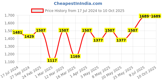 myntra.com Devansh Red Wood & Cotton Table Lamp devansh Price History Graph from 17 Jul 2024 to 10 Oct 2025