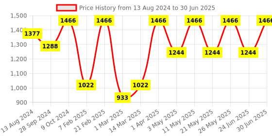 myntra.com Devansh Red Wood Table Lamp with Cotton Shade devansh Price History Graph from 13 Aug 2024 to 30 Jun 2025