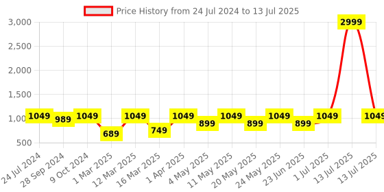 myntra.com Devansh Red Wood Table Lamp With Jute Shade devansh Price History Graph from 24 Jul 2024 to 13 Jul 2025