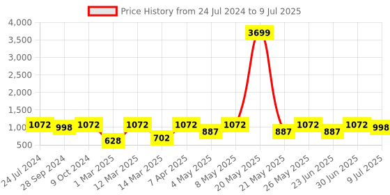 myntra.com Devansh Red Wood Table Lamp with Shade devansh Price History Graph from 24 Jul 2024 to 9 Jul 2025