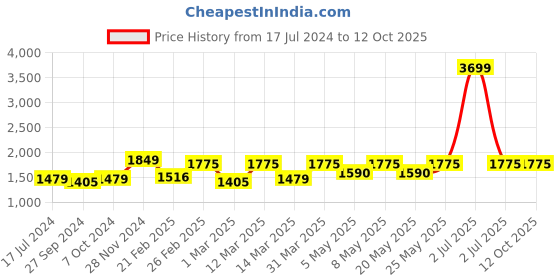 myntra.com Devansh Red Wooden & Cotton Frustum Table Lamps devansh Price History Graph from 17 Jul 2024 to 12 Oct 2025