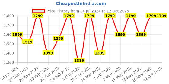 myntra.com Devansh Red Wooden Contemporary Frustum Shaped Table Lamp devansh Price History Graph from 24 Jul 2024 to 12 Oct 2025