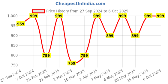 myntra.com Devansh Red Wooden Frustum Table Lamp devansh Price History Graph from 27 Sep 2024 to 6 Oct 2025