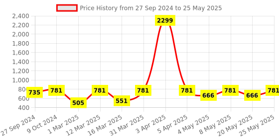 myntra.com Devansh Red Wooden Traditional Cylindrical Shaped Table Lamp devansh Price History Graph from 27 Sep 2024 to 25 May 2025