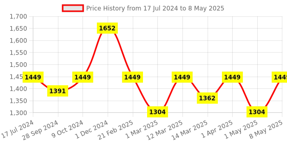 myntra.com Devansh Rose Bamboo Shade Table Lamp with Black Base devansh Price History Graph from 17 Jul 2024 to 8 May 2025
