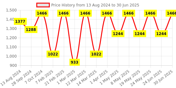 myntra.com Devansh Rose Pink Wooden Table Lamp With Jute Shade devansh Price History Graph from 13 Aug 2024 to 30 Jun 2025