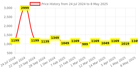 myntra.com Devansh Rust & Brown Self Design Traditional Column Table Lamp with Shade devansh Price History Graph from 24 Jul 2024 to 8 May 2025
