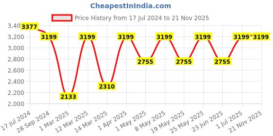 myntra.com Devansh Set of 3 Black & Copper Golden Antique Lantern Mosaic Glass Hanging Lamp devansh Price History Graph from 17 Jul 2024 to 20 Nov 2025