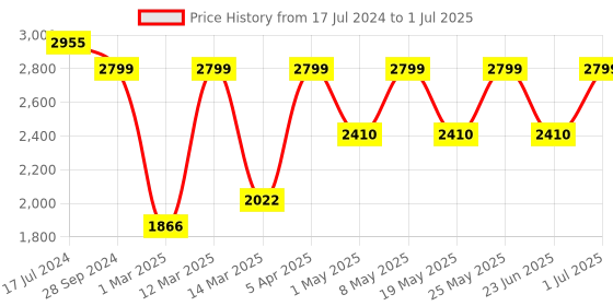 myntra.com Devansh Set of 3 Black Cluster Lantern Transparent Glass Hanging Lamp devansh Price History Graph from 17 Jul 2024 to 1 Jul 2025