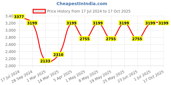 myntra.com Devansh Set of 3 Copper & Blue Antique Cluster Lantern Mosaic Glass Hanging Lamp devansh Price History Graph from 17 Jul 2024 to 16 Oct 2025