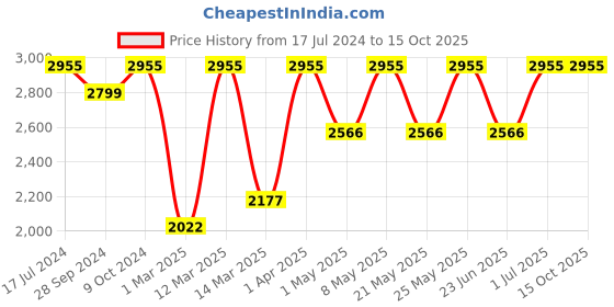 myntra.com Devansh Set of 3 Copper Antique Cluster Lantern Milky Glass Hanging Lamp devansh Price History Graph from 17 Jul 2024 to 14 Oct 2025