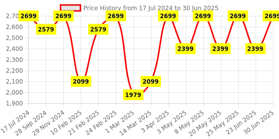 myntra.com Devansh Set Of 3 Green Solid Jute Drum Hanging Ceiling Lamp devansh Price History Graph from 17 Jul 2024 to 30 Jun 2025