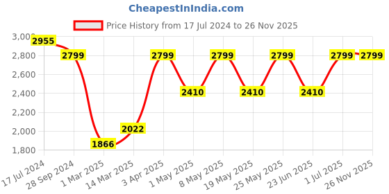 myntra.com Devansh Set of 3 White & Copper Antique Lantern Milky Glass Hanging Lamp devansh Price History Graph from 17 Jul 2024 to 25 Nov 2025