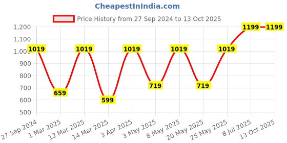 myntra.com Devansh Silver Toned Glass Flush Mounted Ceiling Lamp devansh Price History Graph from 27 Sep 2024 to 13 Oct 2025
