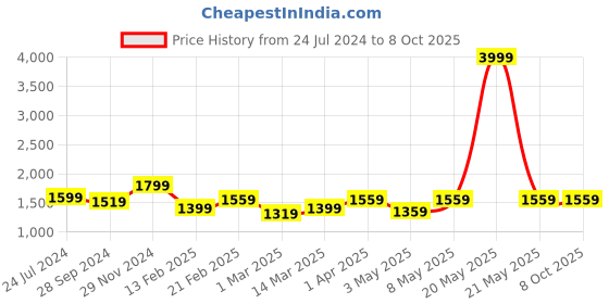 myntra.com Devansh Solid Iron Table Lamps devansh Price History Graph from 24 Jul 2024 to 8 Oct 2025
