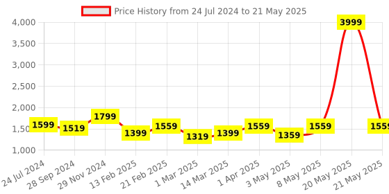 myntra.com Devansh Solid Table Lamp devansh Price History Graph from 24 Jul 2024 to 21 May 2025