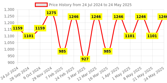 myntra.com Devansh Square Grey Cotton Shade Table Lamp with Iron Base devansh Price History Graph from 24 Jul 2024 to 24 May 2025