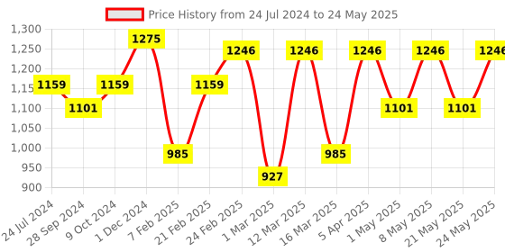 myntra.com Devansh Square Pink Jute Shade Table Lamp with Iron Base devansh Price History Graph from 24 Jul 2024 to 24 May 2025