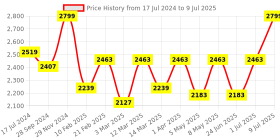 myntra.com Devansh Transparent & Red Printed Cluster Mosaic Glass Hanging Lamp devansh Price History Graph from 17 Jul 2024 to 9 Jul 2025