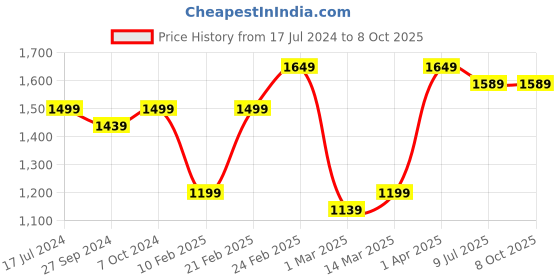 myntra.com Devansh Turquoise & Brown Textured Wooden Table Lamp With Cotton Shade devansh Price History Graph from 17 Jul 2024 to 7 Oct 2025