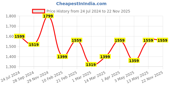 myntra.com Devansh Turquoise Blue & Brown Abstract-Shaped Table Lamps devansh Price History Graph from 24 Jul 2024 to 22 Nov 2025