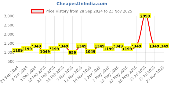 myntra.com Devansh Turquoise Blue & Brown Jute Table Lamp With Wood Base devansh Price History Graph from 28 Sep 2024 to 23 Nov 2025
