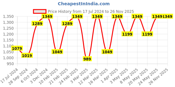 myntra.com Devansh Turquoise Blue & Brown Solid Table Lamp devansh Price History Graph from 17 Jul 2024 to 25 Nov 2025
