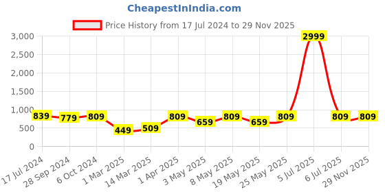 myntra.com Devansh Turquoise Blue & White Jute Table Lamp with Wood Base devansh Price History Graph from 17 Jul 2024 to 28 Nov 2025