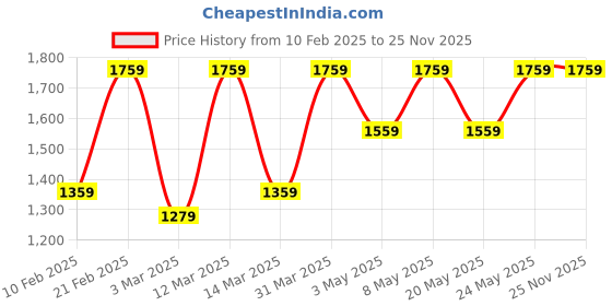 myntra.com Devansh Turquoise Blue Printed Glass Traditional Frusturical Shaped Table Lamp devansh Price History Graph from 10 Feb 2025 to 25 Nov 2025