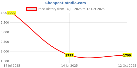 myntra.com Devansh Turquoise Blue Textured Frusturical Shaped Wooden Table Lamp & Mosaic Glass devansh Price History Graph from 14 Jul 2025 to 12 Oct 2025