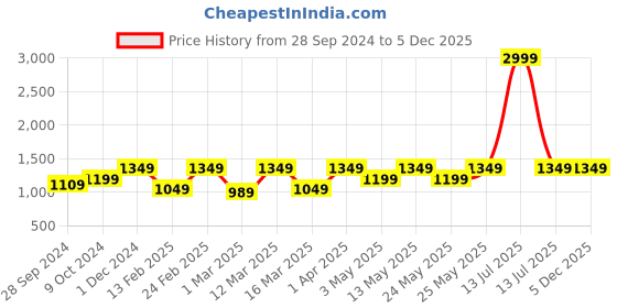 myntra.com Devansh Turquoise Blue Wooden Table Lamps devansh Price History Graph from 28 Sep 2024 to 5 Dec 2025