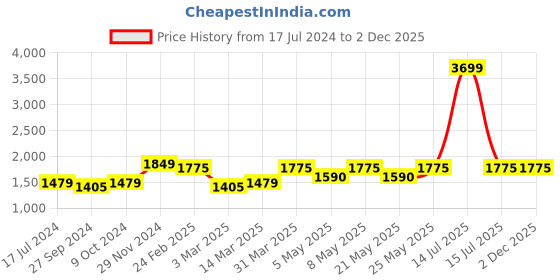 myntra.com Devansh Unisex Red & Brown Textured Frustum Wooden Contemporary Table Lamp devansh Price History Graph from 17 Jul 2024 to 2 Dec 2025