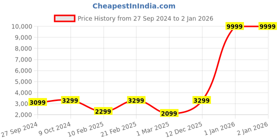myntra.com Devansh Unisex White Multi Solid cotton shade Column lamp devansh Price History Graph from 27 Sep 2024 to 2 Jan 2026